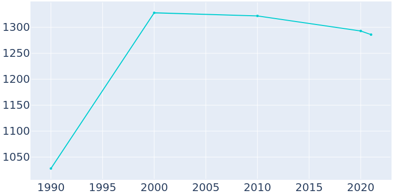 Population Graph For Powells Crossroads, 1990 - 2022