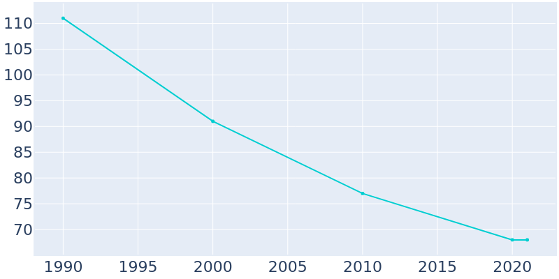 Population Graph For Powhattan, 1990 - 2022