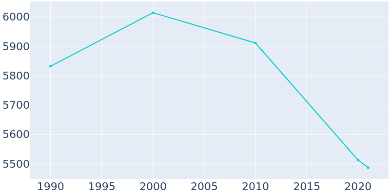 Population Graph For Prairie du Chien, 1990 - 2022