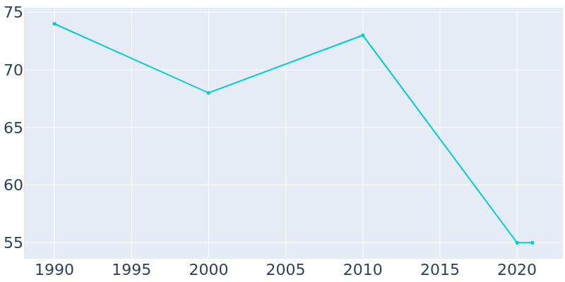 Population Graph For Prairie Rose, 1990 - 2022