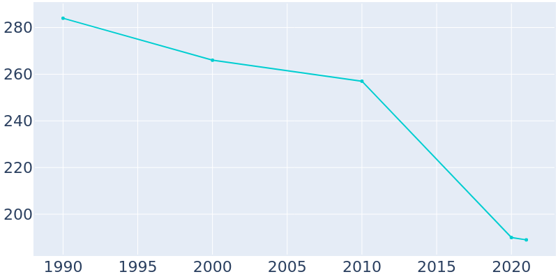 Population Graph For Prescott, 1990 - 2022