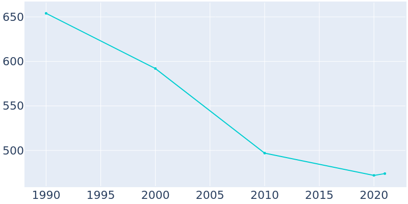 Population Graph For Presho, 1990 - 2022