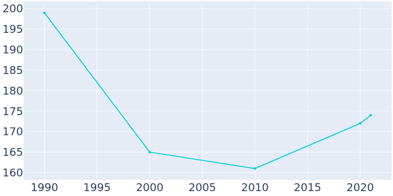 Population Graph For Prestonville, 1990 - 2022