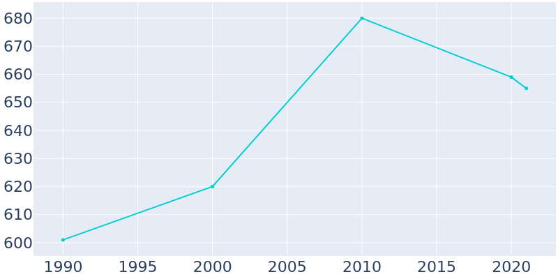 Population Graph For Pretty Prairie, 1990 - 2022