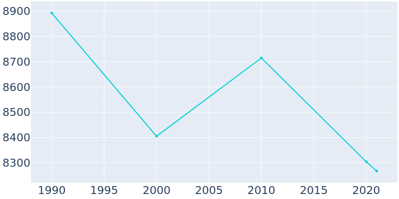Population Graph For Price, 1990 - 2022