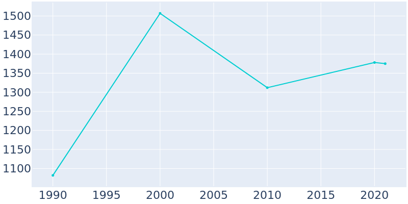 Population Graph For Prince's Lakes, 1990 - 2022