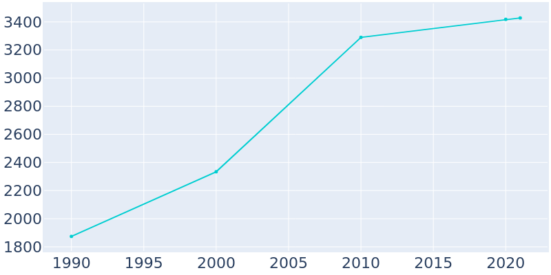 Population Graph For Princess Anne, 1990 - 2022