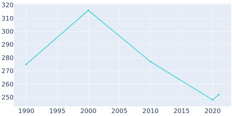 Population Graph For Princeton, 1990 - 2022