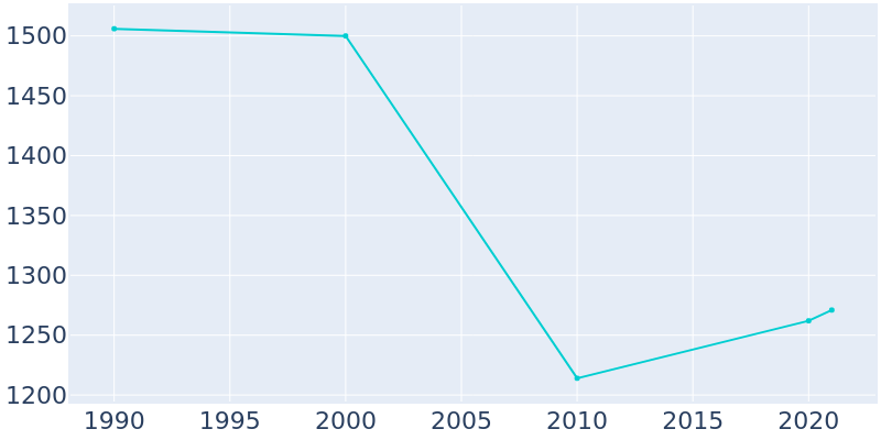 Population Graph For Princeton, 1990 - 2022