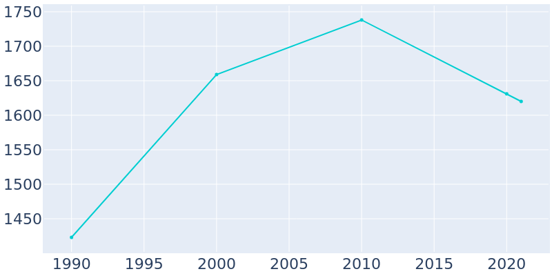 Population Graph For Princeville, 1990 - 2022