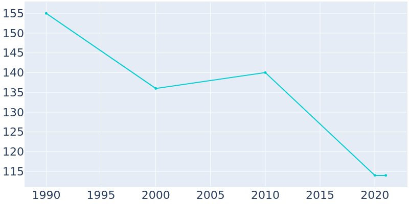 Population Graph For Pritchett, 1990 - 2022