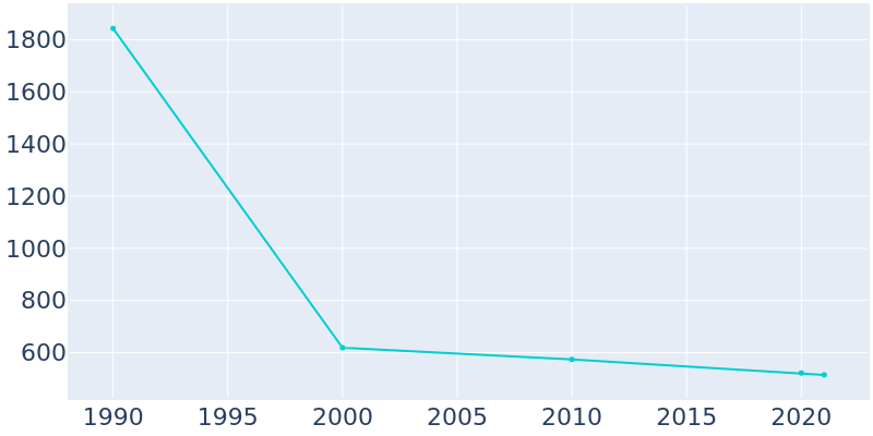 Population Graph For Proctorville, 1990 - 2022