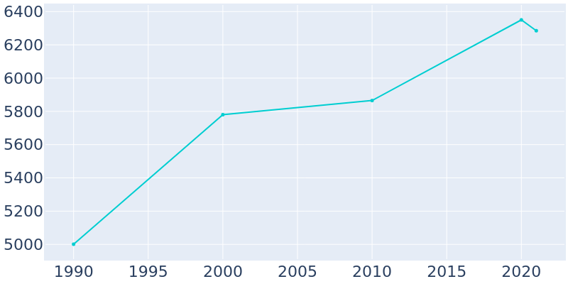 Population Graph For Prospect Park, 1990 - 2022