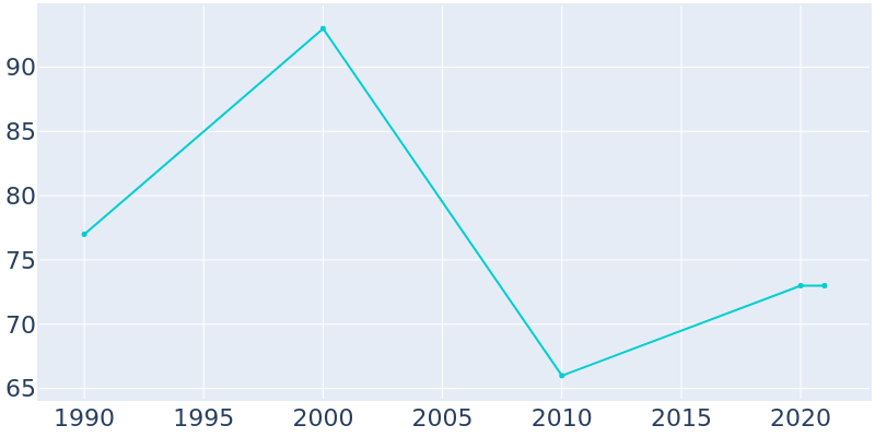 Population Graph For Prosser, 1990 - 2022