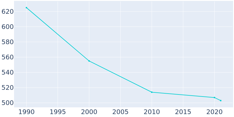 Population Graph For Protection, 1990 - 2022
