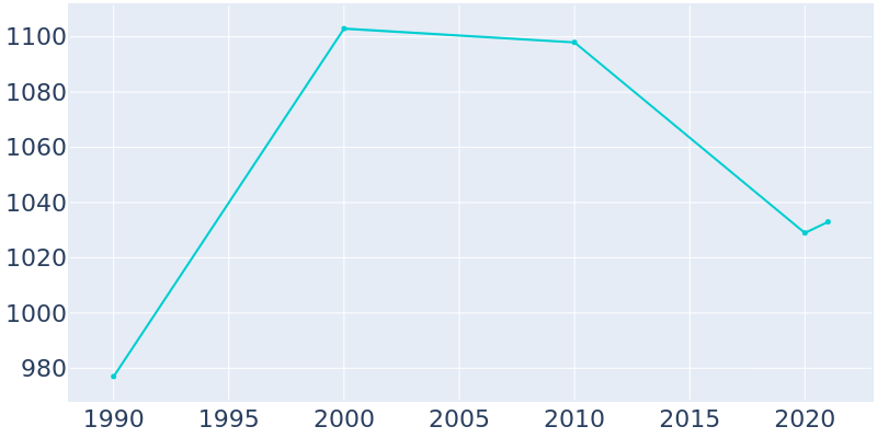 Population Graph For Purdy, 1990 - 2022