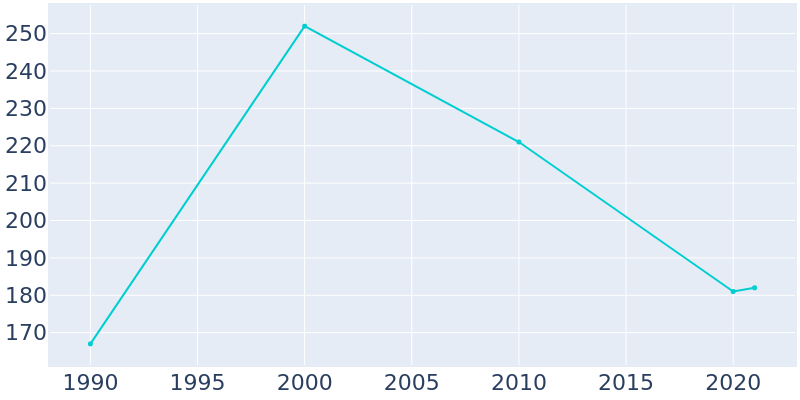 Population Graph For Pyatt, 1990 - 2022