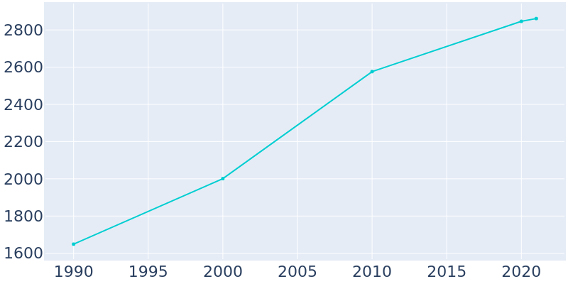 Population Graph For Quarryville, 1990 - 2022