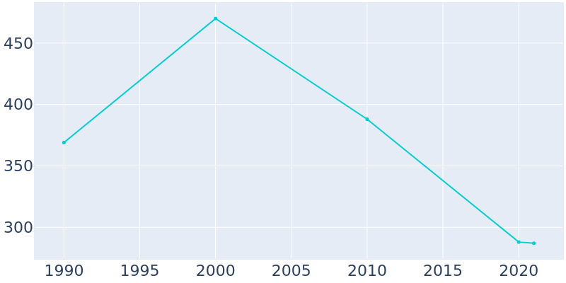 Population Graph For Quenemo, 1990 - 2022