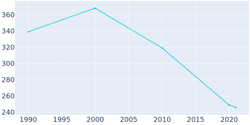 Population Graph For Quimby, 1990 - 2022
