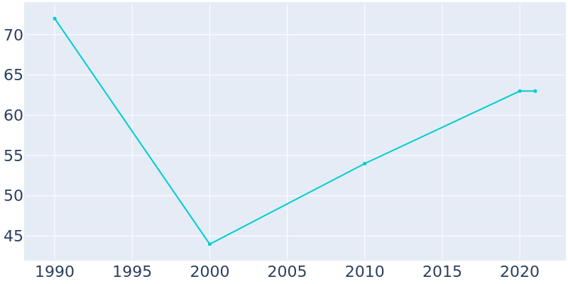 Population Graph For Quinn, 1990 - 2022