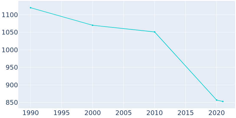 Population Graph For Quinton, 1990 - 2022