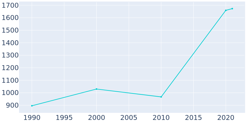 Population Graph For Quogue, 1990 - 2022