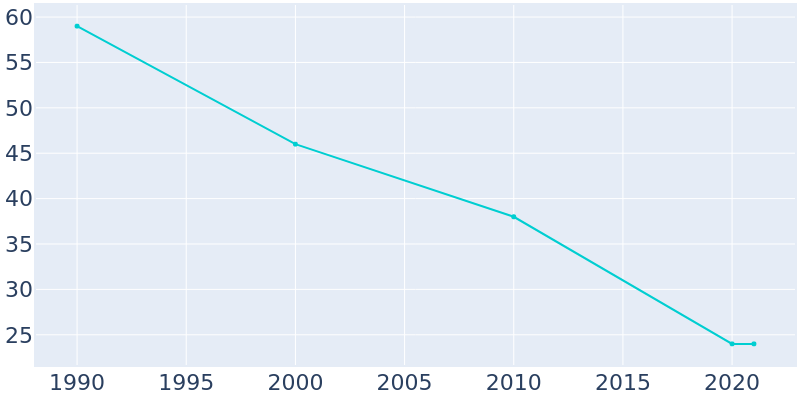 Population Graph For Ragan, 1990 - 2022