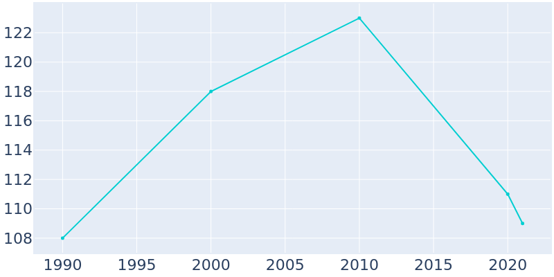 Population Graph For Ramah, 1990 - 2022