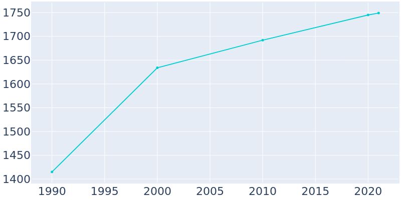 Population Graph For Ramseur, 1990 - 2022