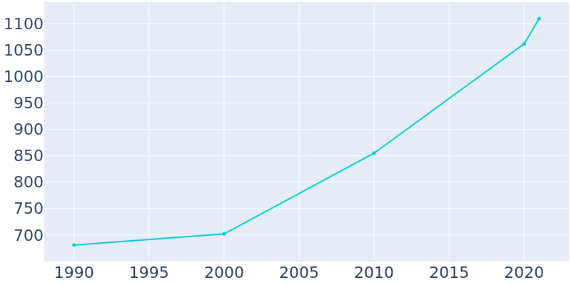 Population Graph For Ranchester, 1990 - 2022