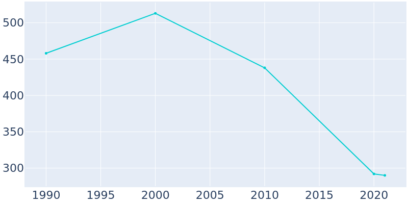 Population Graph For Randlett, 1990 - 2022