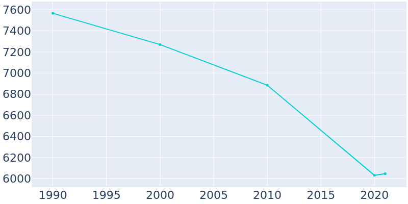 Population Graph For Raton, 1990 - 2022