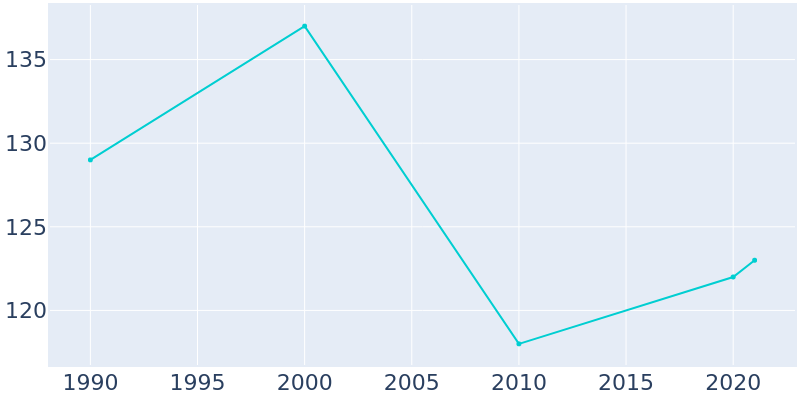 Population Graph For Ravenden Springs, 1990 - 2022