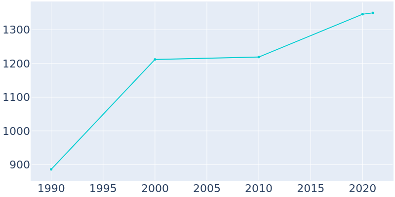 Population Graph For Ravenna, 1990 - 2022