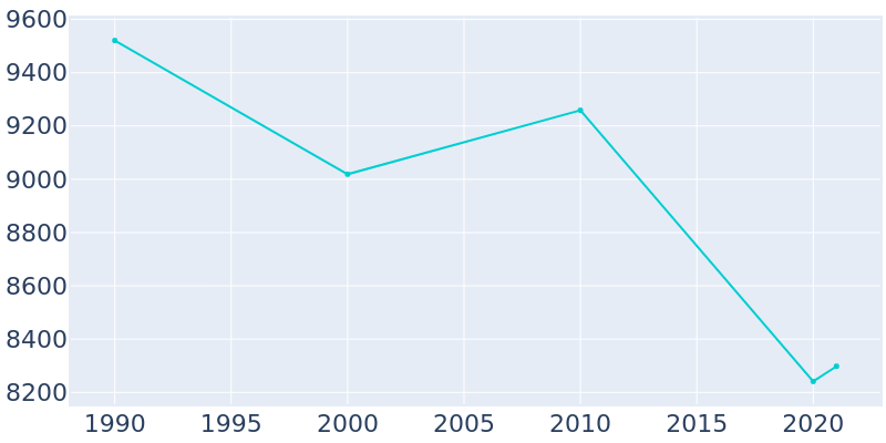 Population Graph For Rawlins, 1990 - 2022