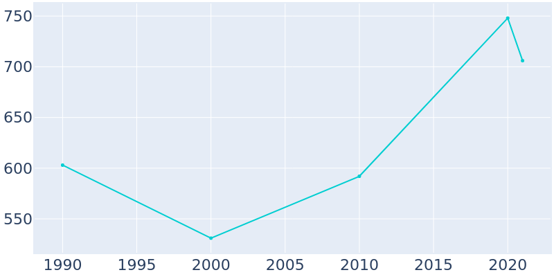 Population Graph For Ray, 1990 - 2022