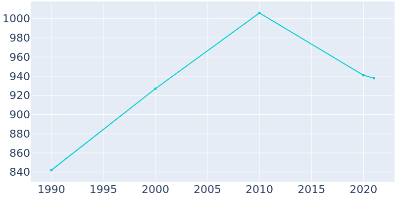 Population Graph For Raymond, 1990 - 2022