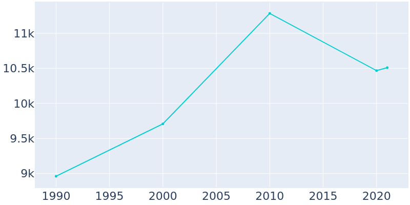 Population Graph For Raymondville, 1990 - 2022