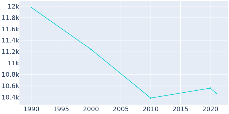 Population Graph For Reading, 1990 - 2022