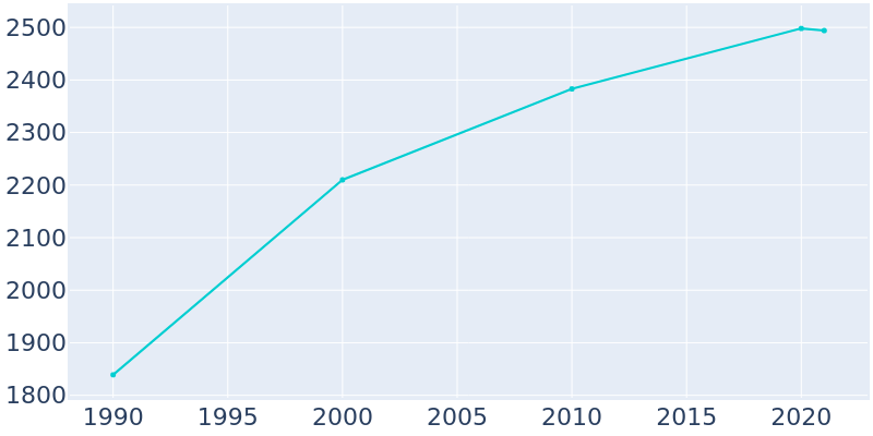 Population Graph For Red Hill, 1990 - 2022