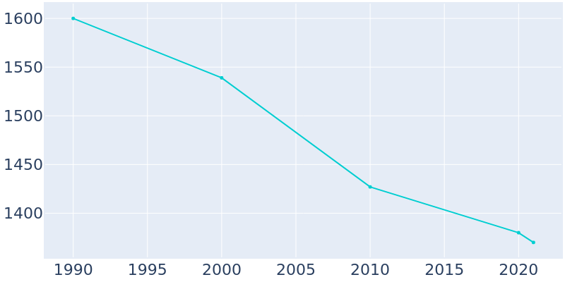 Population Graph For Redington Beach, 1990 - 2022