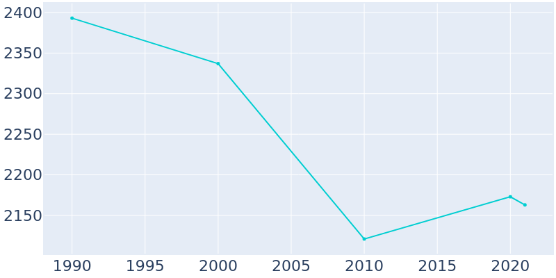 Population Graph For Redington Shores, 1990 - 2022