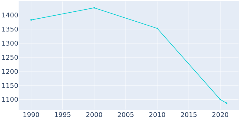 Population Graph For Redkey, 1990 - 2022