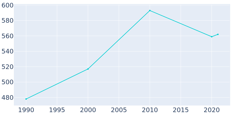 Population Graph For Reedsville, 1990 - 2022