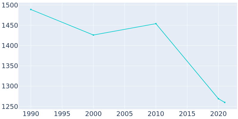 Population Graph For Reese, 1990 - 2022