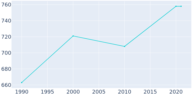 Population Graph For Reeseville, 1990 - 2022
