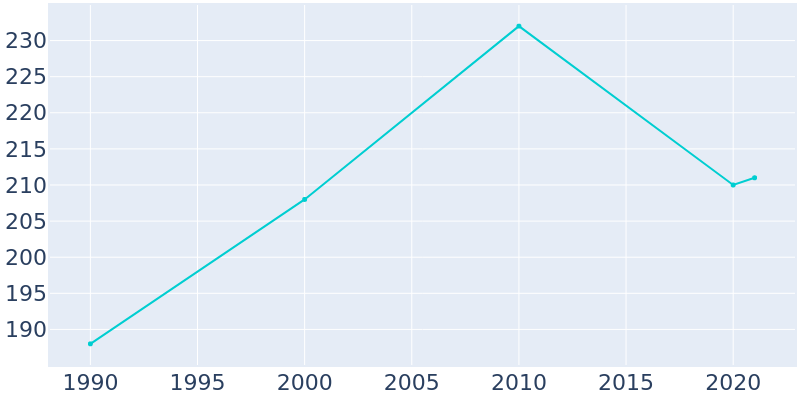Population Graph For Reeves, 1990 - 2022