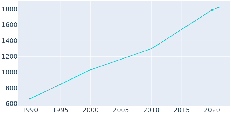 Population Graph For Rehobeth, 1990 - 2022