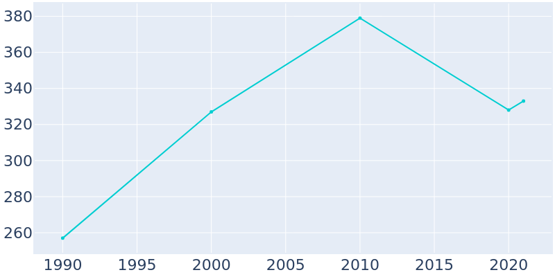 Population Graph For Reklaw, 1990 - 2022